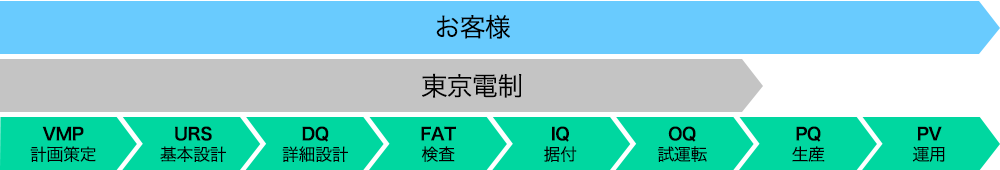 設計から運用までの流れ